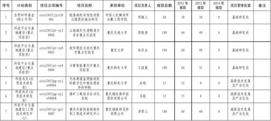2012年度重庆市第三批市科技计划项目表